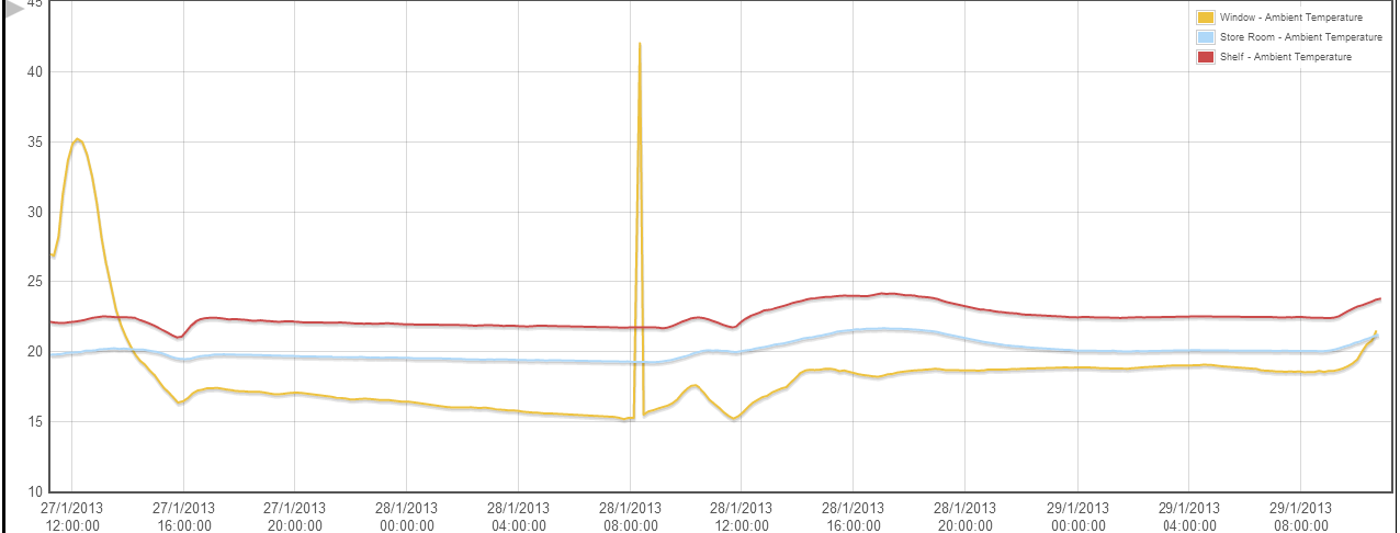 Wireless Online Monitoring System