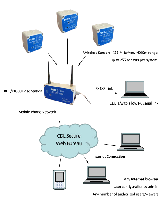 Wireless Online Monitoring System